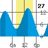 Sergius Narrows tide chart for Saturday, January 27, 2024