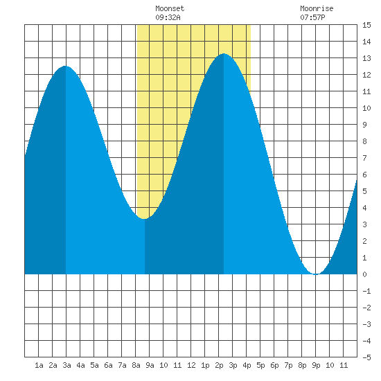 Sergius Narrows tide chart for Sunday, January 28, 2024