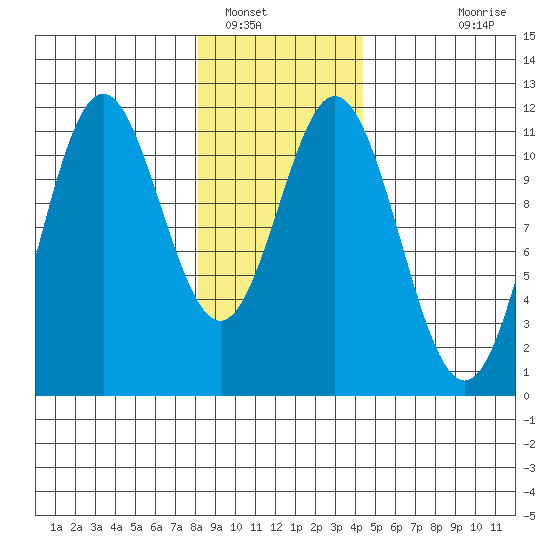Sergius Narrows tide chart for Monday, January 29, 2024