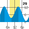 Sergius Narrows tide chart for Monday, January 29, 2024