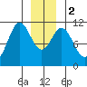 Sergius Narrows tide chart for Tuesday, January 2, 2024