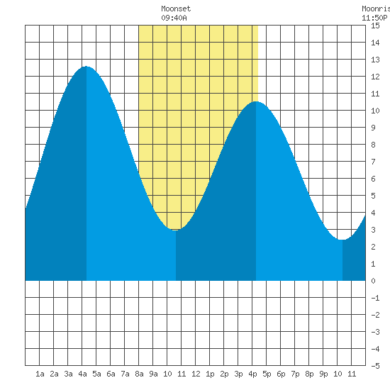 Sergius Narrows tide chart for Wednesday, January 31, 2024