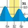 Sergius Narrows tide chart for Wednesday, January 31, 2024