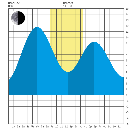 Sergius Narrows tide chart for Wednesday, January 3, 2024