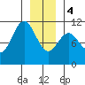 Sergius Narrows tide chart for Thursday, January 4, 2024