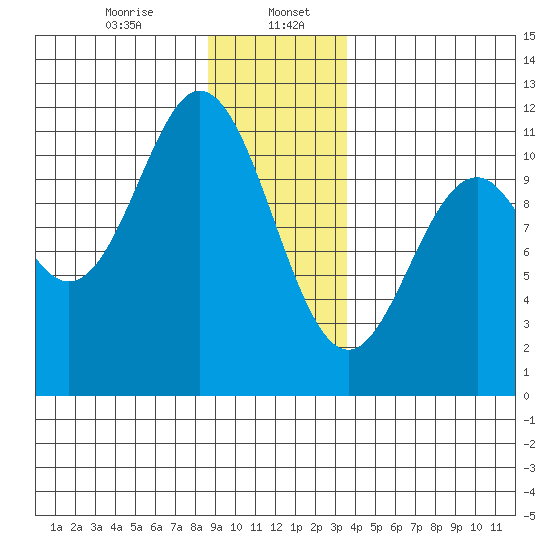 Sergius Narrows tide chart for Saturday, January 6, 2024
