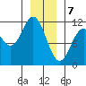Sergius Narrows tide chart for Sunday, January 7, 2024