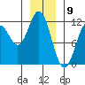 Sergius Narrows tide chart for Tuesday, January 9, 2024