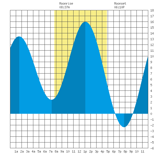 Sergius Narrows tide chart for Saturday, February 10, 2024