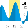 Sergius Narrows tide chart for Saturday, February 10, 2024