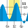 Sergius Narrows tide chart for Sunday, February 11, 2024