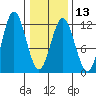 Sergius Narrows tide chart for Tuesday, February 13, 2024