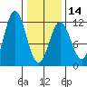 Sergius Narrows tide chart for Wednesday, February 14, 2024