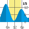 Sergius Narrows tide chart for Thursday, February 15, 2024