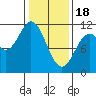 Sergius Narrows tide chart for Sunday, February 18, 2024