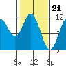 Sergius Narrows tide chart for Wednesday, February 21, 2024