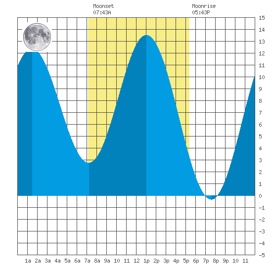Sergius Narrows tide chart for Saturday, February 24, 2024