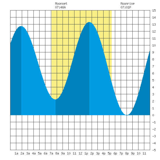 Sergius Narrows tide chart for Sunday, February 25, 2024
