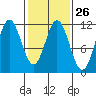 Sergius Narrows tide chart for Monday, February 26, 2024
