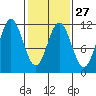 Sergius Narrows tide chart for Tuesday, February 27, 2024