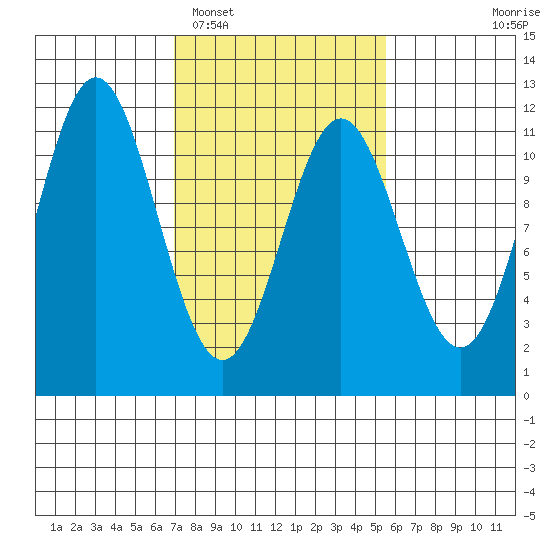 Sergius Narrows tide chart for Wednesday, February 28, 2024