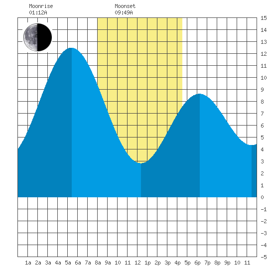 Sergius Narrows tide chart for Friday, February 2, 2024