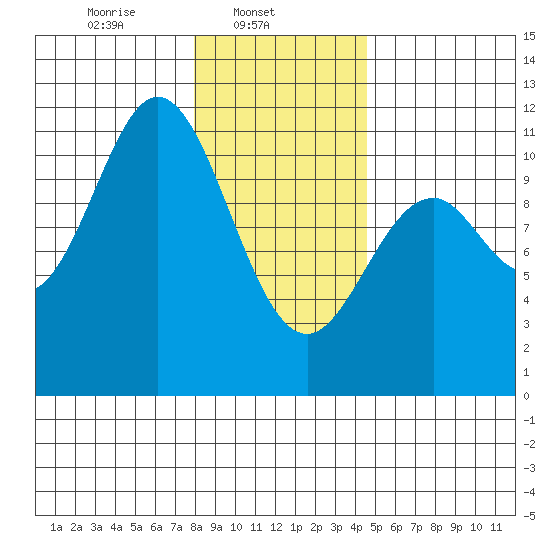 Sergius Narrows tide chart for Saturday, February 3, 2024
