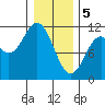 Sergius Narrows tide chart for Monday, February 5, 2024