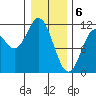 Sergius Narrows tide chart for Tuesday, February 6, 2024