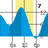 Sergius Narrows tide chart for Wednesday, February 7, 2024