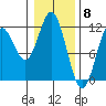 Sergius Narrows tide chart for Thursday, February 8, 2024
