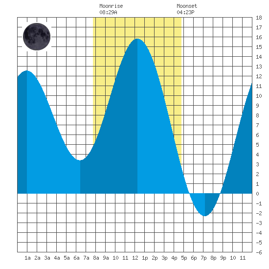 Sergius Narrows tide chart for Friday, February 9, 2024