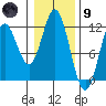 Sergius Narrows tide chart for Friday, February 9, 2024