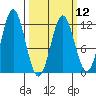 Sergius Narrows tide chart for Tuesday, March 12, 2024