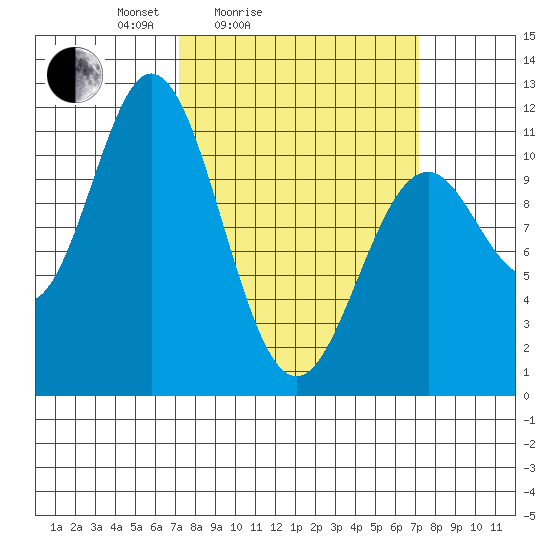 Sergius Narrows tide chart for Saturday, March 16, 2024