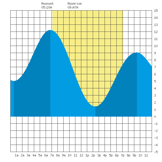 Sergius Narrows tide chart for Sunday, March 17, 2024