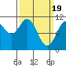 Sergius Narrows tide chart for Tuesday, March 19, 2024