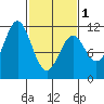 Sergius Narrows tide chart for Friday, March 1, 2024
