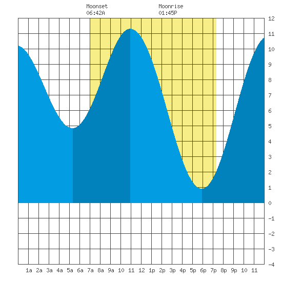 Sergius Narrows tide chart for Wednesday, March 20, 2024