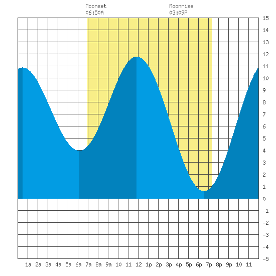 Sergius Narrows tide chart for Thursday, March 21, 2024