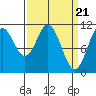 Sergius Narrows tide chart for Thursday, March 21, 2024