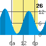 Sergius Narrows tide chart for Tuesday, March 26, 2024