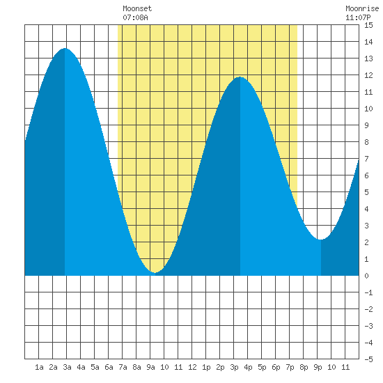 Sergius Narrows tide chart for Wednesday, March 27, 2024