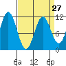 Sergius Narrows tide chart for Wednesday, March 27, 2024
