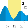 Sergius Narrows tide chart for Saturday, March 2, 2024