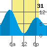 Sergius Narrows tide chart for Sunday, March 31, 2024