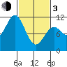 Sergius Narrows tide chart for Sunday, March 3, 2024