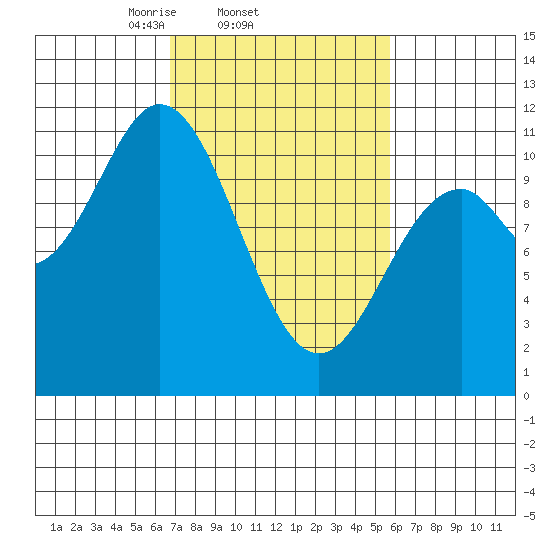 Sergius Narrows tide chart for Monday, March 4, 2024