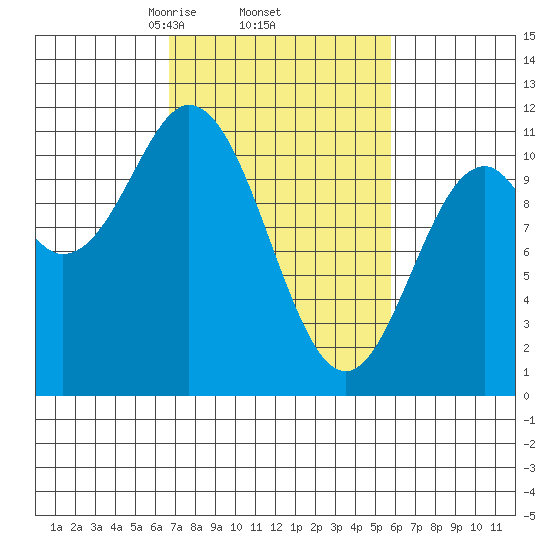 Sergius Narrows tide chart for Tuesday, March 5, 2024