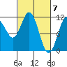 Sergius Narrows tide chart for Thursday, March 7, 2024